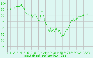 Courbe de l'humidit relative pour Auffargis (78)