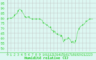 Courbe de l'humidit relative pour Woluwe-Saint-Pierre (Be)