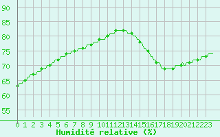 Courbe de l'humidit relative pour Saint-Michel-d'Euzet (30)