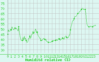 Courbe de l'humidit relative pour Saint-Julien-en-Quint (26)