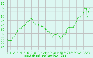 Courbe de l'humidit relative pour Faulx-les-Tombes (Be)