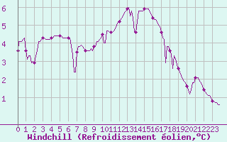 Courbe du refroidissement olien pour Jarnages (23)
