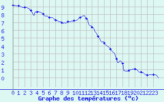 Courbe de tempratures pour Renwez (08)