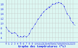Courbe de tempratures pour Fameck (57)