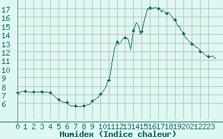 Courbe de l'humidex pour Tour-en-Sologne (41)