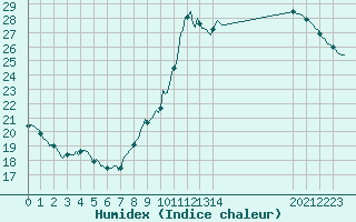 Courbe de l'humidex pour Droue-sur-Drouette (28)