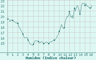 Courbe de l'humidex pour Montroy (17)