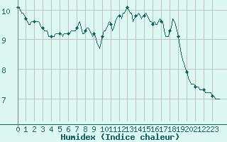 Courbe de l'humidex pour Courcelles (Be)