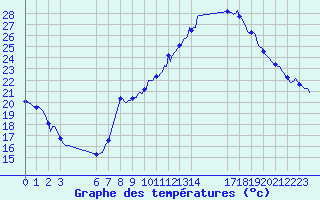 Courbe de tempratures pour Villarzel (Sw)