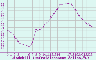 Courbe du refroidissement olien pour Villarzel (Sw)