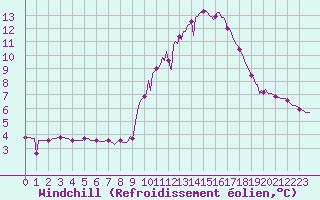 Courbe du refroidissement olien pour Lhospitalet (46)