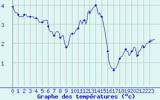 Courbe de tempratures pour Goulles - Bagnard (19)