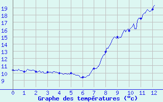 Courbe de tempratures pour Val-d-Ize (35)