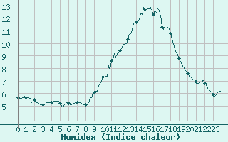 Courbe de l'humidex pour Saint-Amans (48)