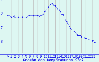 Courbe de tempratures pour Sermange-Erzange (57)