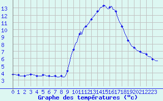 Courbe de tempratures pour Lhospitalet (46)