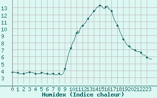 Courbe de l'humidex pour Lhospitalet (46)