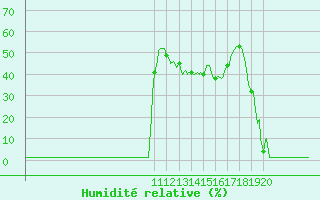 Courbe de l'humidit relative pour Lans-en-Vercors (38)