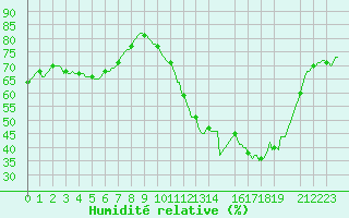Courbe de l'humidit relative pour Montredon des Corbires (11)