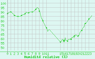 Courbe de l'humidit relative pour Quimperl (29)