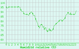 Courbe de l'humidit relative pour Aniane (34)
