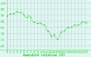 Courbe de l'humidit relative pour Luc-sur-Orbieu (11)