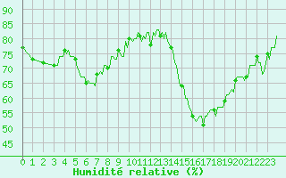 Courbe de l'humidit relative pour Castres-Nord (81)