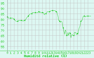 Courbe de l'humidit relative pour Priay (01)