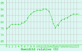 Courbe de l'humidit relative pour Le Mesnil-Esnard (76)