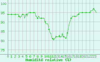 Courbe de l'humidit relative pour Floreffe - Robionoy (Be)