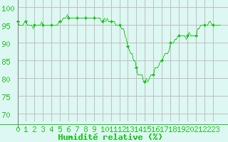 Courbe de l'humidit relative pour Rmering-ls-Puttelange (57)