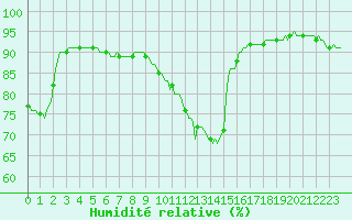 Courbe de l'humidit relative pour Saint-Philbert-sur-Risle (27)