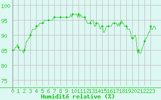 Courbe de l'humidit relative pour Cernay (86)