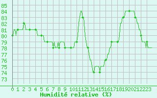 Courbe de l'humidit relative pour Courcouronnes (91)