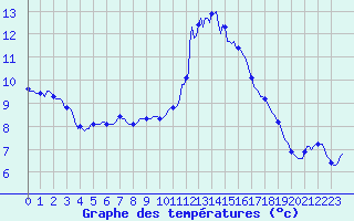 Courbe de tempratures pour Montrodat (48)