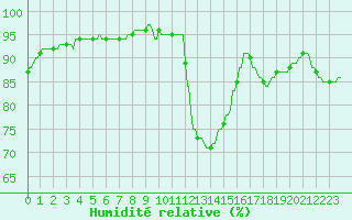 Courbe de l'humidit relative pour La Baeza (Esp)