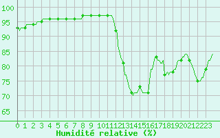 Courbe de l'humidit relative pour Lhospitalet (46)
