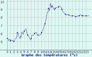 Courbe de tempratures pour Pouzauges (85)