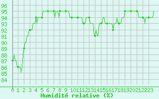 Courbe de l'humidit relative pour Saint-Germain-du-Puch (33)