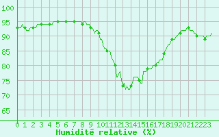Courbe de l'humidit relative pour Saint-Antonin-du-Var (83)