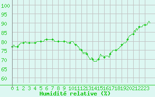 Courbe de l'humidit relative pour Boulc (26)