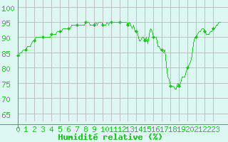 Courbe de l'humidit relative pour Monts-sur-Guesnes (86)