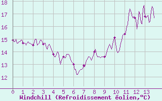 Courbe du refroidissement olien pour Royan-Mdis (17)