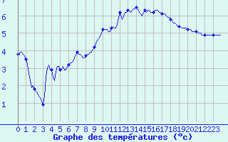 Courbe de tempratures pour Vanclans (25)
