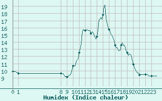 Courbe de l'humidex pour San Chierlo (It)