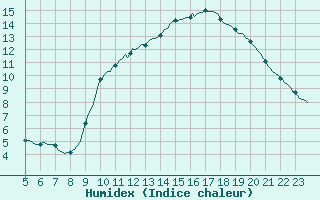 Courbe de l'humidex pour Pont-l'Abb (29)