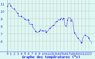 Courbe de tempratures pour Les Herbiers (85)