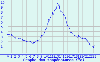 Courbe de tempratures pour Lans-en-Vercors - Les Allires (38)