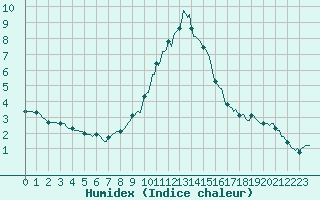 Courbe de l'humidex pour Lans-en-Vercors - Les Allires (38)