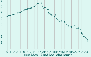 Courbe de l'humidex pour Woluwe-Saint-Pierre (Be)